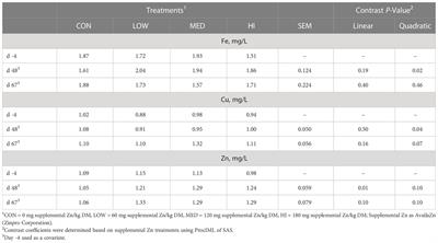 Zinc supplementation and ractopamine hydrochloride impact gene expression of zinc transporters in finishing beef steers